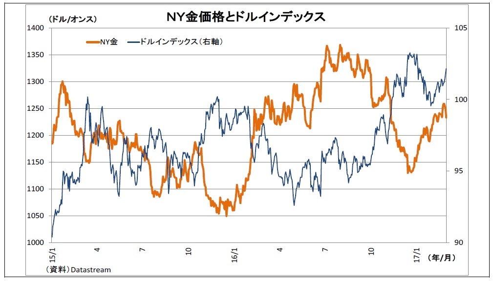 NY金価格とドルインデックス