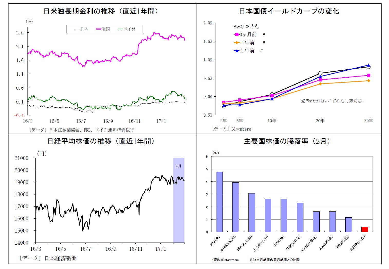 日米独長期金利の推移（直近1年間）/日本国債イールドカーブの変化/日経平均株価の推移（直近1年間）/主要国株価の騰落率（2月）