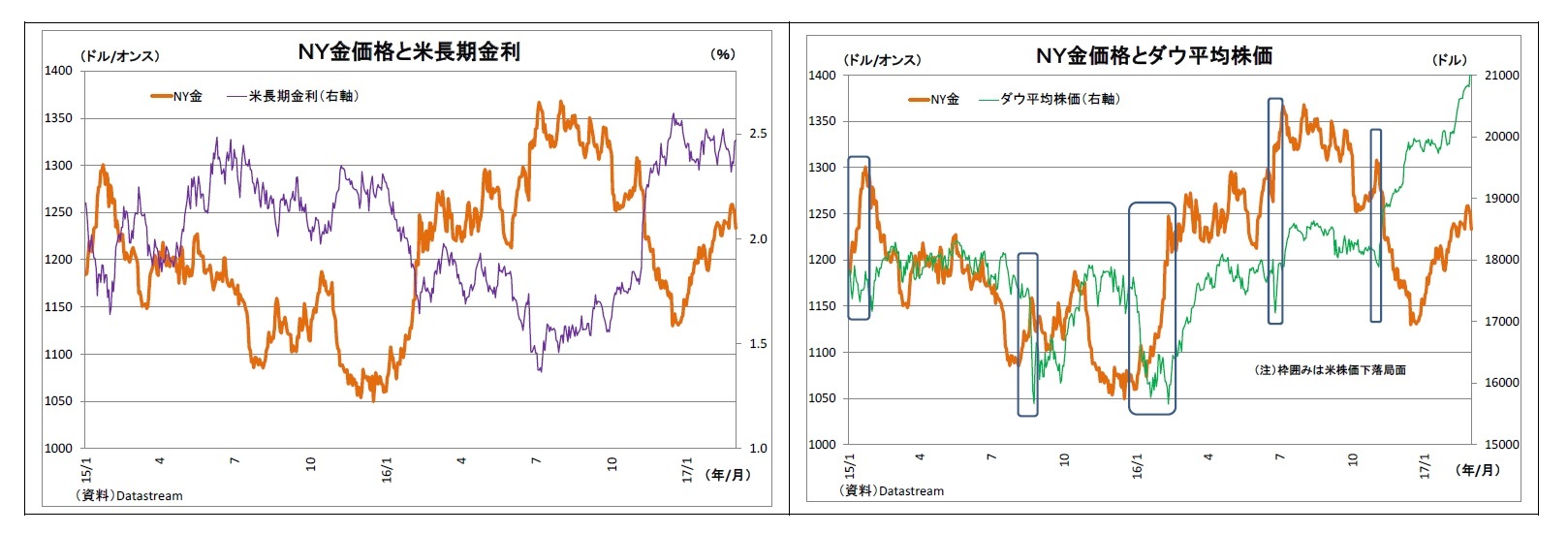 ＮＹ金価格と米長期金利/ＮＹ金価格とダウ平均株価