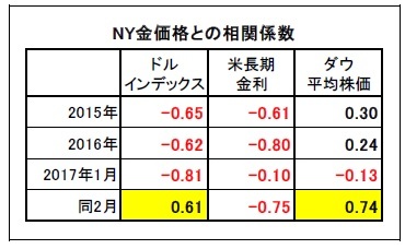 NY金価格との相関係数