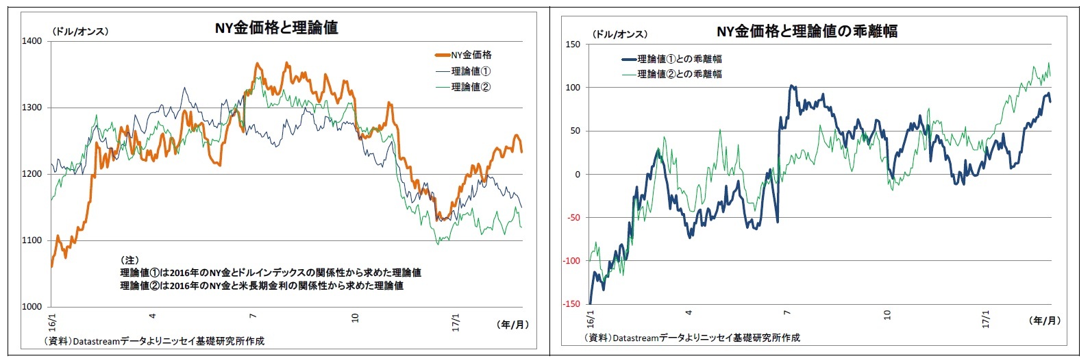 NY金価格と理論値/NY金価格と理論値の乖離幅