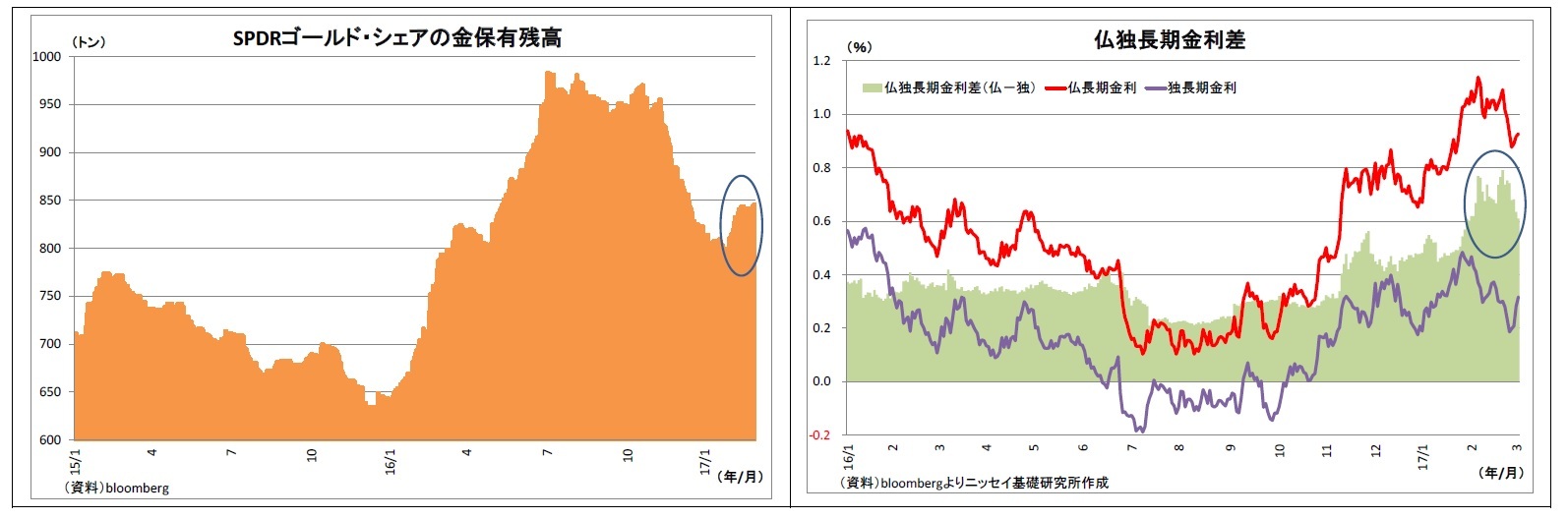 SPDRゴールド・シェアの金保有残高/仏独長期金利差