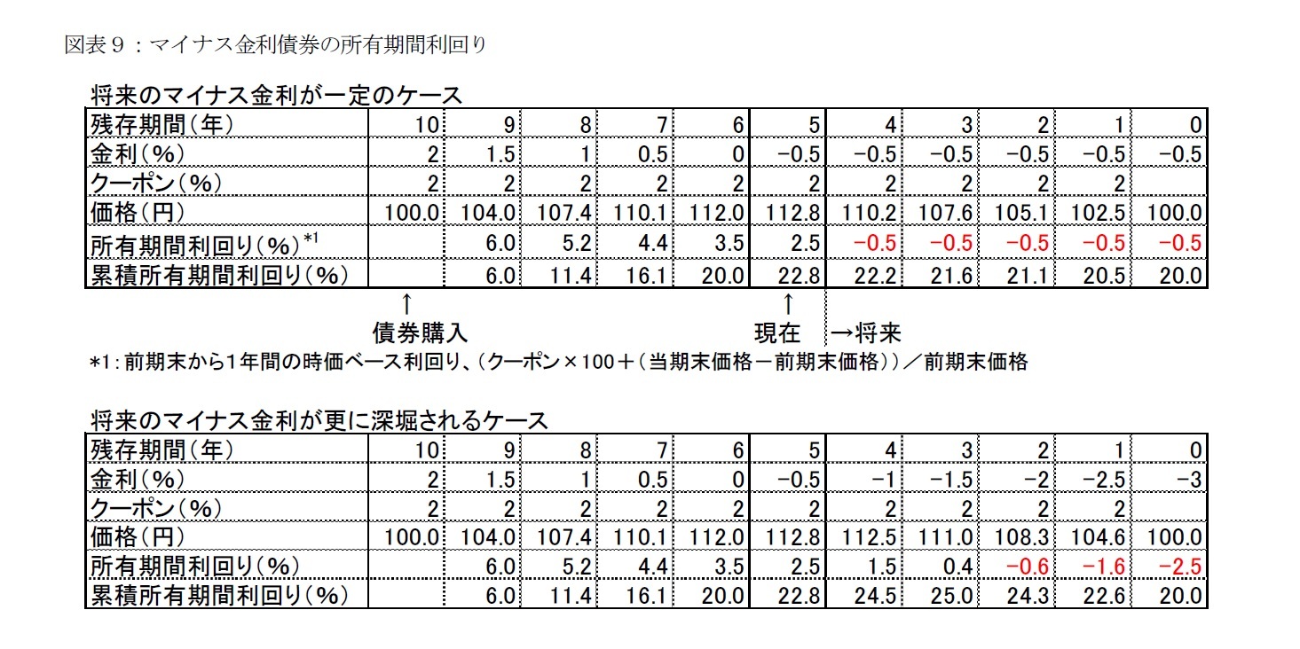 図表９：マイナス金利債券の所有期間利回り