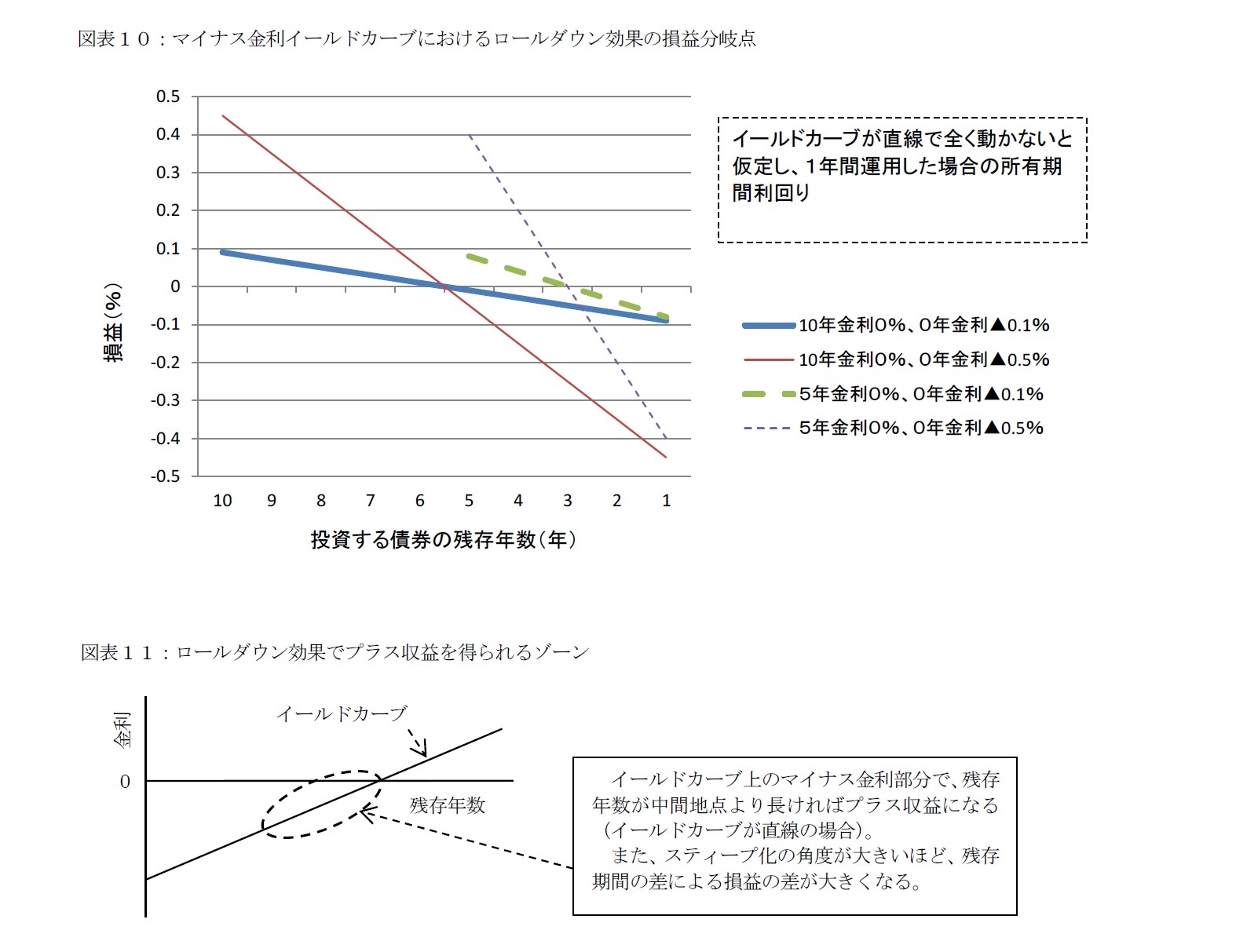 図表１０：マイナス金利イールドカーブにおけるロールダウン効果の損益分岐点/図表１１：ロールダウン効果でプラス収益を得られるゾーン