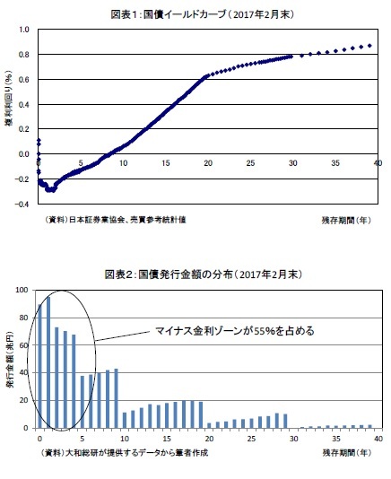 図表1:国債イールドカーブ(2017年2月末)/図表2:国債発行金額の分布(2017年2月末)