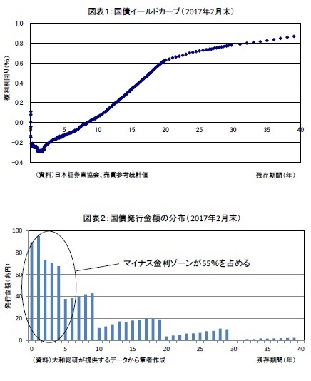 図表１：国債イールドカーブ（2017年2月末）/図表２：国債発行金額の分布（2017年2月末）