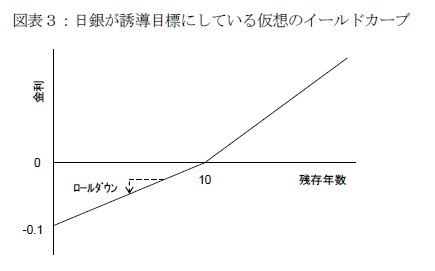 図表３：日銀が誘導目標にしている仮想のイールドカーブ