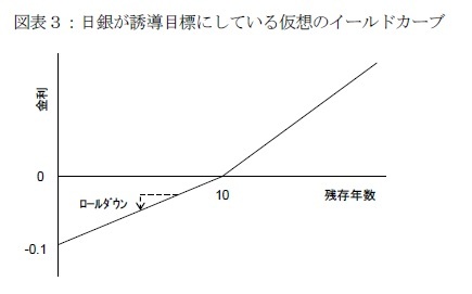 図表3:日銀が誘導目標にしている仮想のイールドカーブ