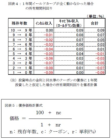図表4:1年間イールドカーブが全く動かなかった場合の所有期間利回り/図表5:債券価格計算式
