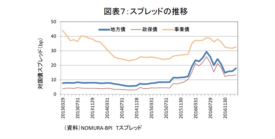 図表7:スプレッドの推移