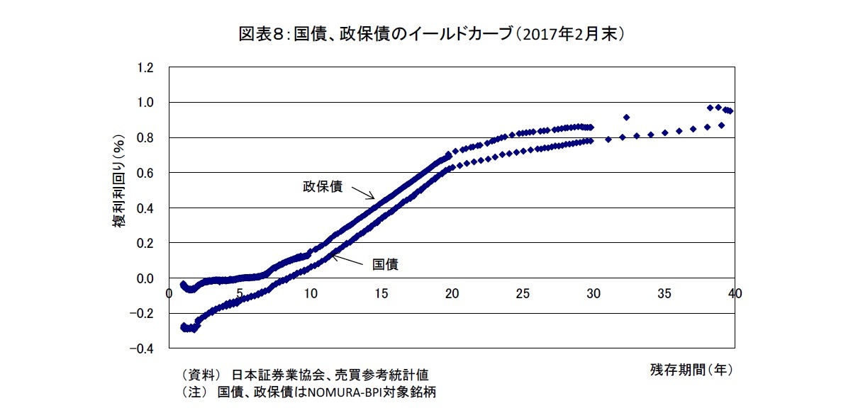 図表８：国債、政保債のイールドカーブ（2017年2月末）
