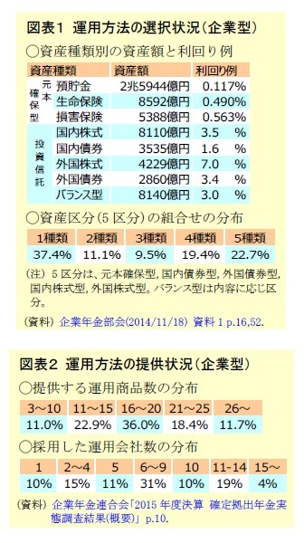 図表1 運用方法の選択状況(企業型)/図表2 運用方法の提供状況(企業型)