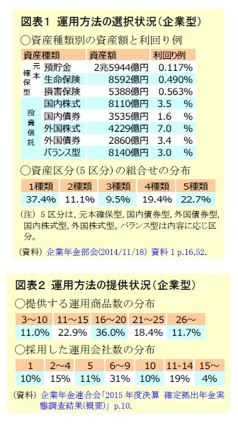 図表１ 運用方法の選択状況（企業型）/図表２ 運用方法の提供状況（企業型）