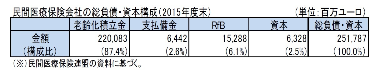 民間医療保険会社の総負債・資本構成（2015年度末）