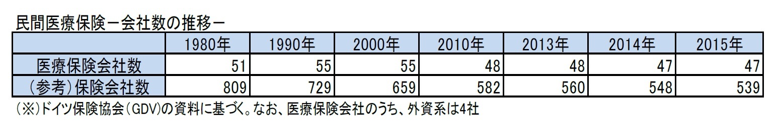 民間医療保険－会社数の推移－