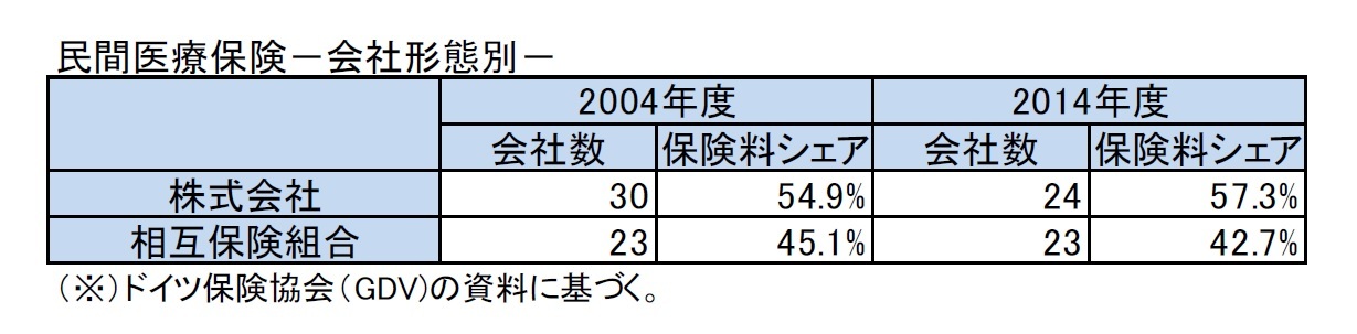 民間医療保険－会社形態別－