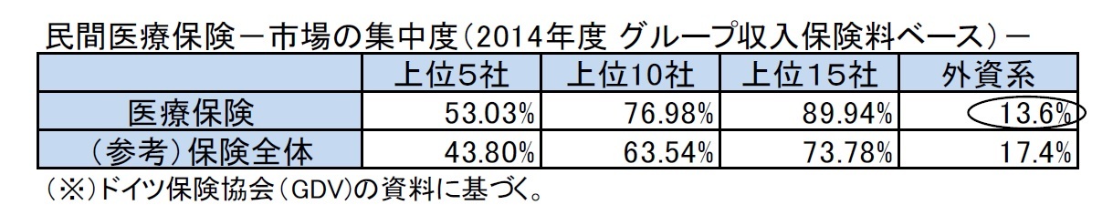 民間医療保険－市場の集中度（2014年度 グループ収入保険料ベース）－