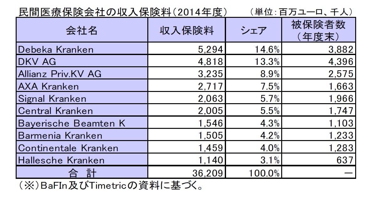民間医療保険会社の収入保険料（2014年度）