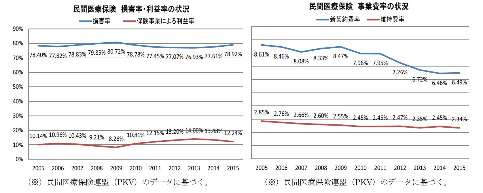 民間医療保険損害率・利益率の状況/民間医療保険事業費率の状況