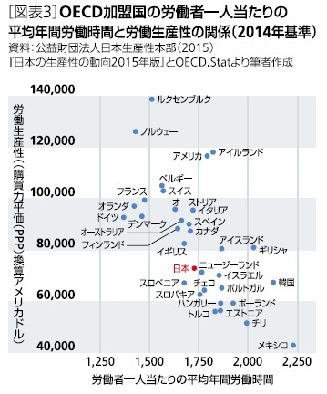 OECD加盟国の労働者一人当たりの平均年間労働時間と労働生産性の関係(2014年基準)