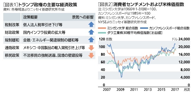 トランプ政権の主要な経済政策、消費者センチメントおよび米株価指数