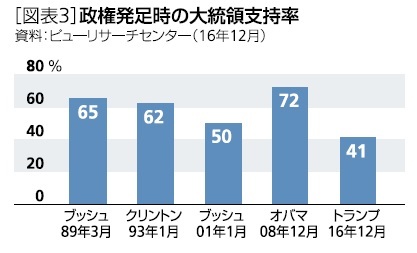 政権発足時の大統領支持率