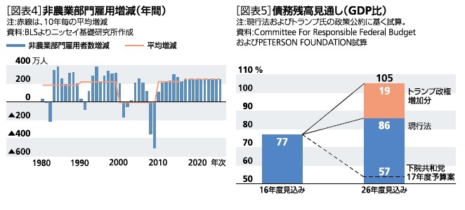 非農業部門雇用増減(年間)、債務残高見通し(GDP比)