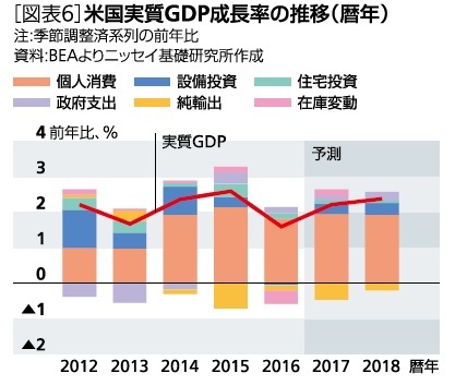 米国実質GDP成長率の推移(暦年)