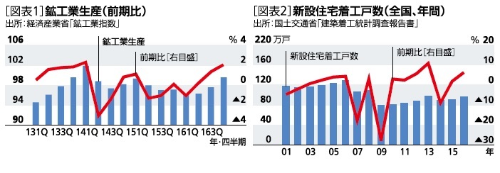 鉱工業生産（前期比）、新設住宅着工戸数（全国、年間）