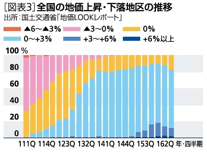 全国の地価上昇・下落地域の推移
