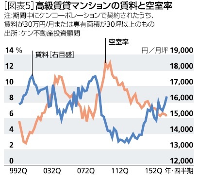 高級賃貸マンションの賃料と空室率
