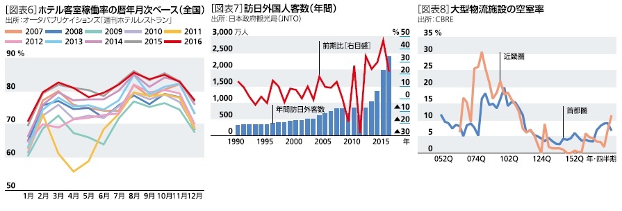 ホテル客室稼働率の暦年月次ベース（全国）、訪日外国人客数（年間）、大型物流施設の空室率