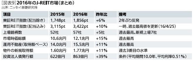 2016年のJ-REIT市場（まとめ）