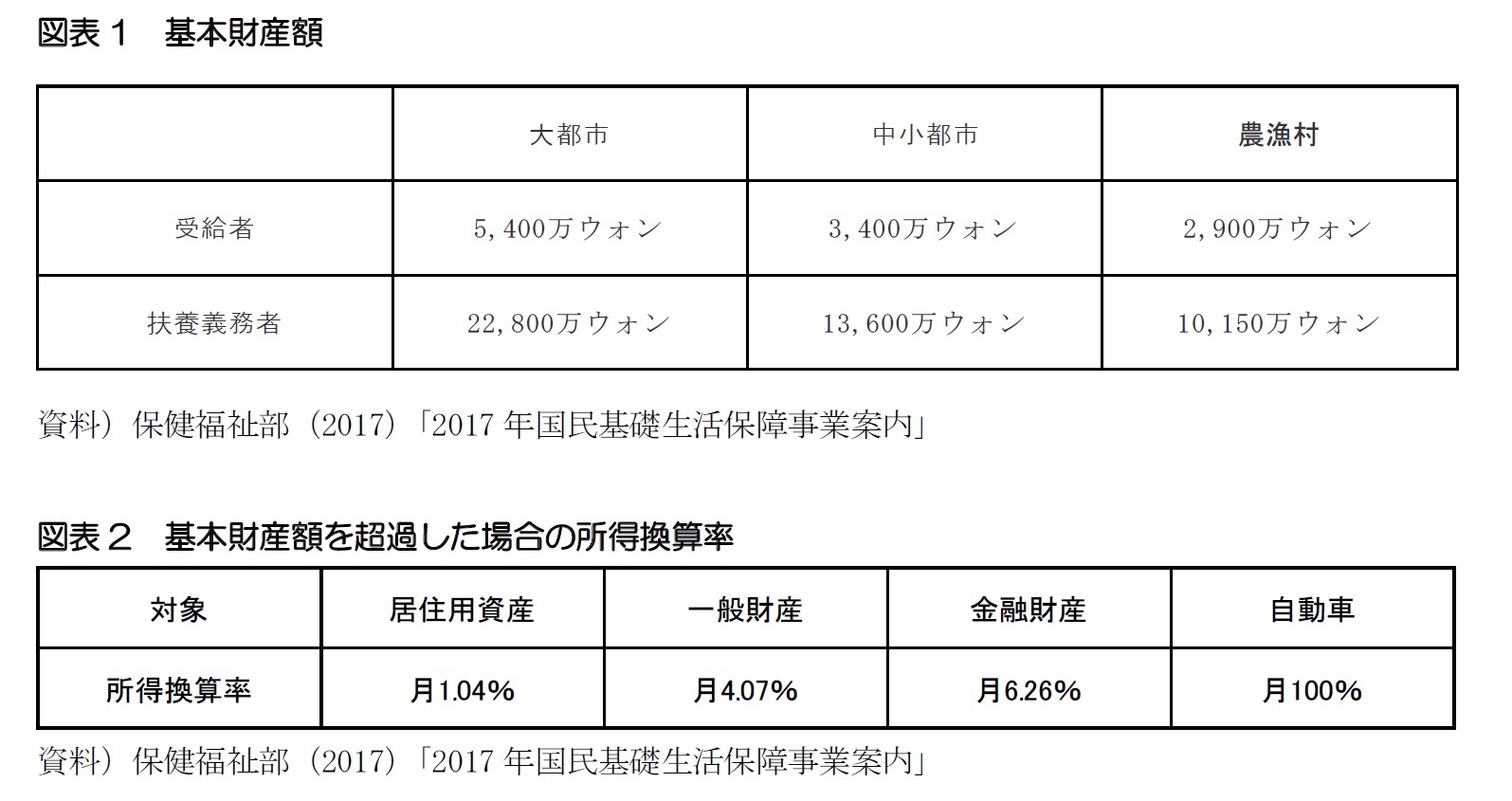 図表1　基本財産額/図表2　基本財産額を超過した場合の所得換算率