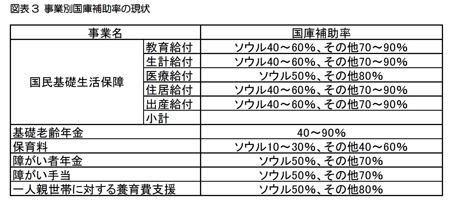 図表3 事業別国庫補助率の現状