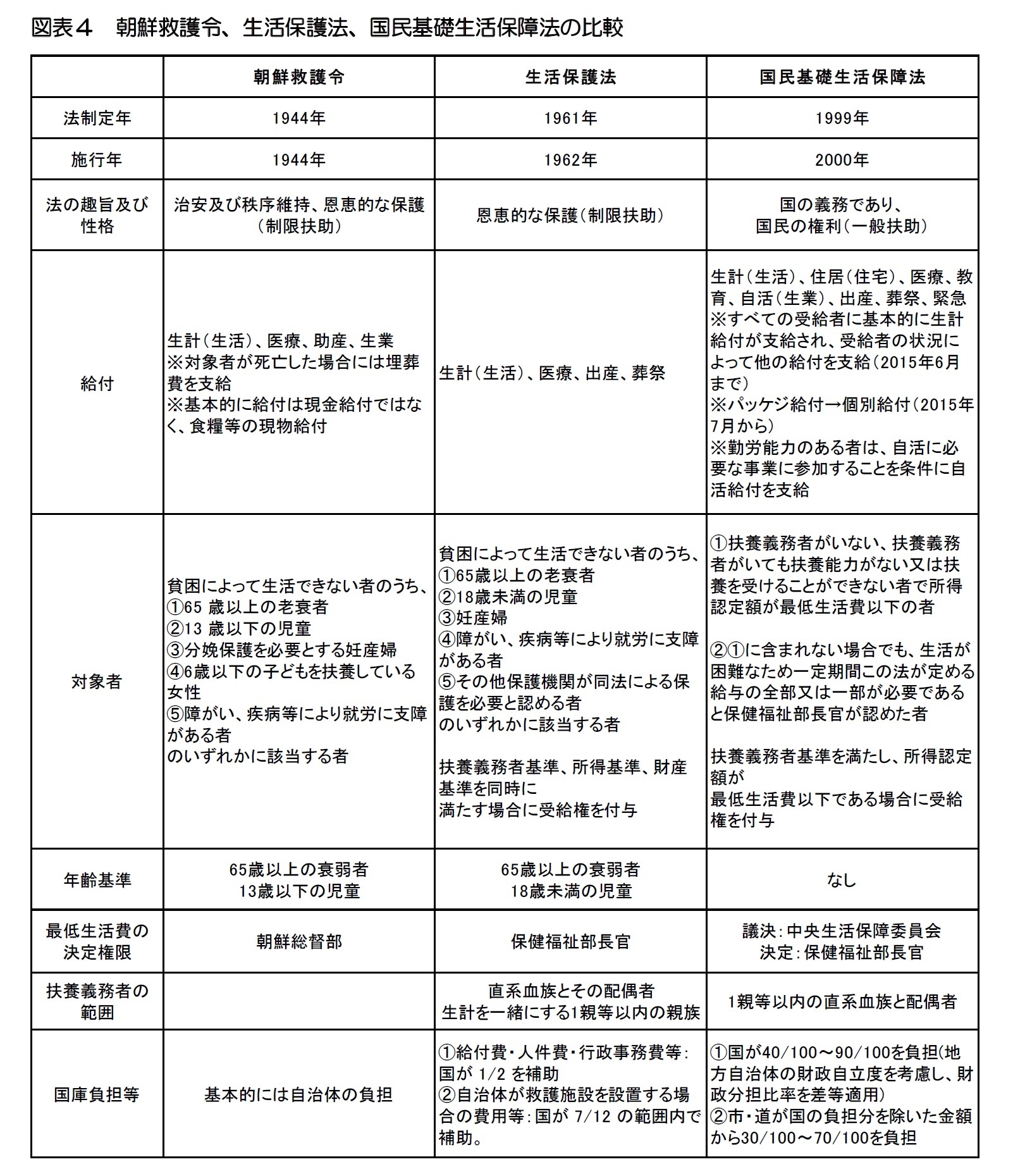 図表4 朝鮮救護令、生活保護法、国民基礎生活保障法の比較