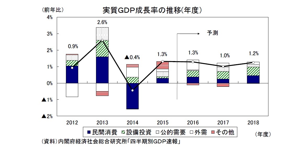 実質ＧＤＰ成長率の推移(年度）