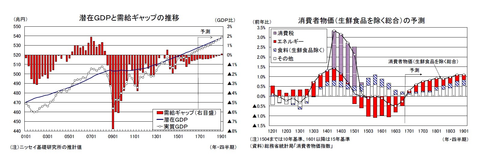 潜在ＧＤＰと需給ギャップの推移/消費者物価（生鮮食品を除く総合）の予測