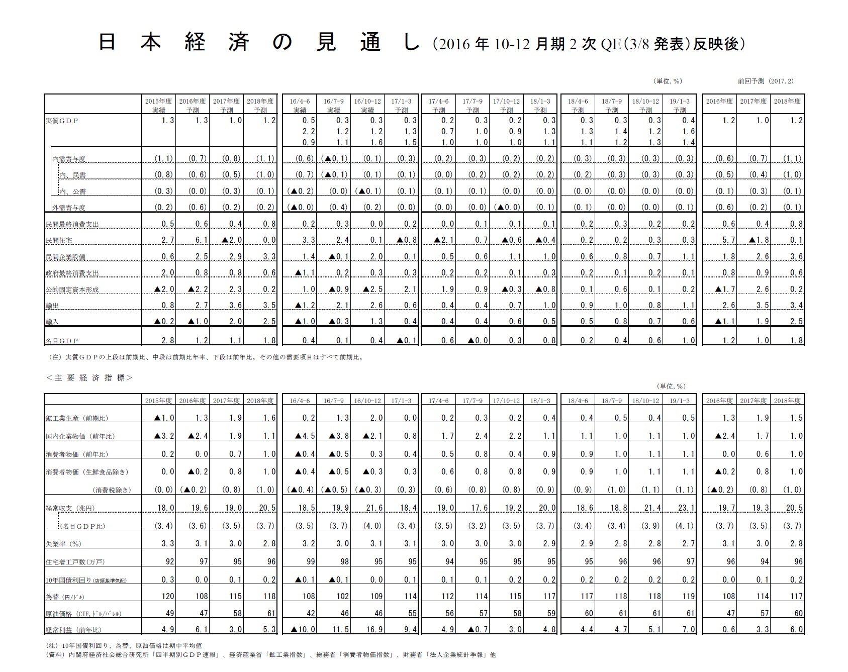 日本経済の見通し（2016年10-12月期2次QE（3/8発表）反映後）