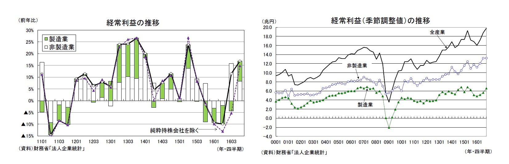 経常利益の推移/経常利益(季節調整値)の推移