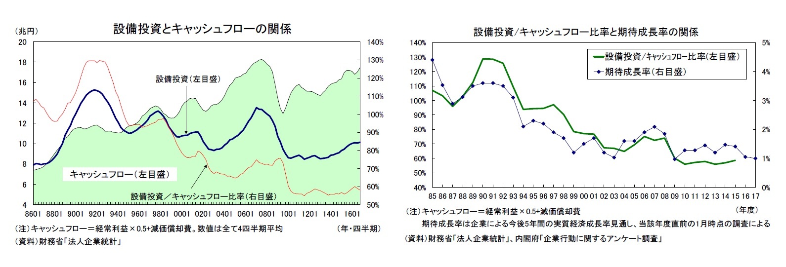 設備投資とキャッシュフローの関係/設備投資/キャッシュフロー比率と期待成長率の関係