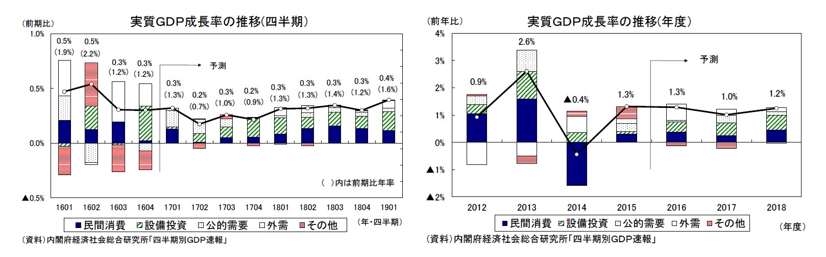 実質ＧＤＰ成長率の推移(四半期）/実質ＧＤＰ成長率の推移(年度）