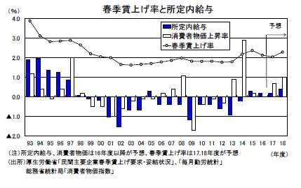 春季賃上げ率と所定内給与