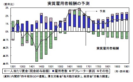 実質雇用者報酬の予測