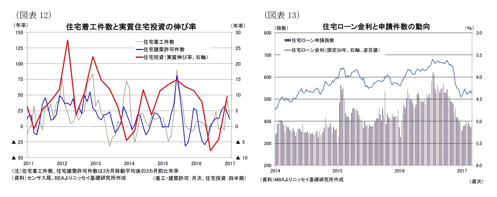 (図表12)住宅着工件数と実質住宅投資の伸び率/(図表13)住宅ローン金利と申請件数の動向