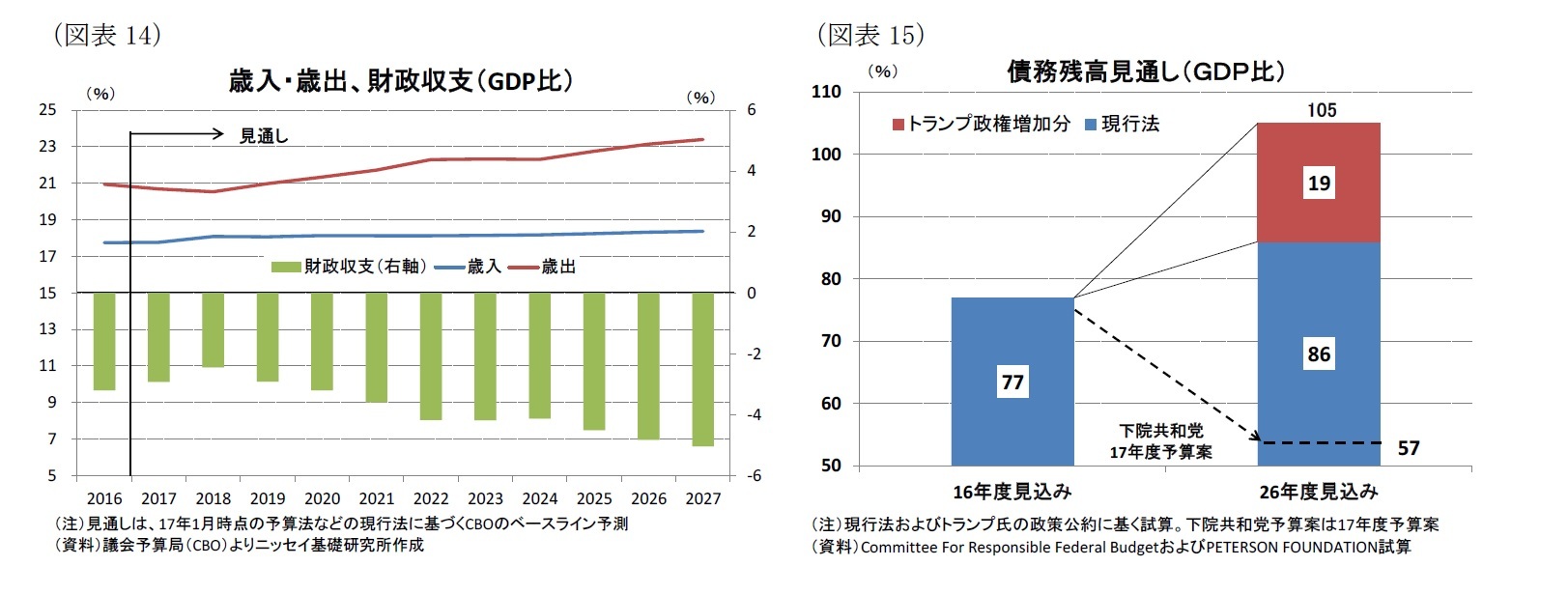 （図表14）歳入・歳出、財政収支（GDP比）/（図表15）債務残高見通し（ＧＤＰ比）