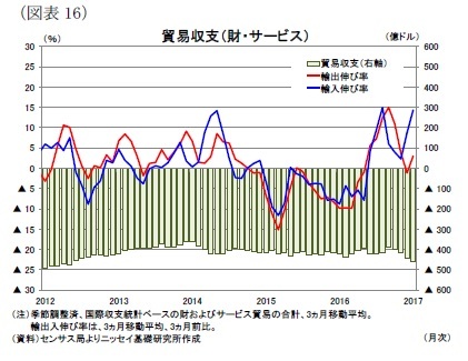 （図表16）貿易収支（財・サービス）