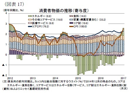 (図表17)消費者物価の推移(寄与度)