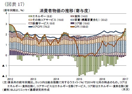 （図表17）消費者物価の推移（寄与度）