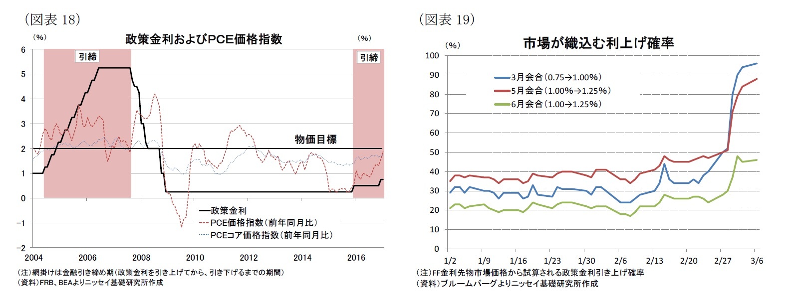 （図表18）政策金利およびＰＣＥ価格指数/（図表19）市場が織込む利上げ確率